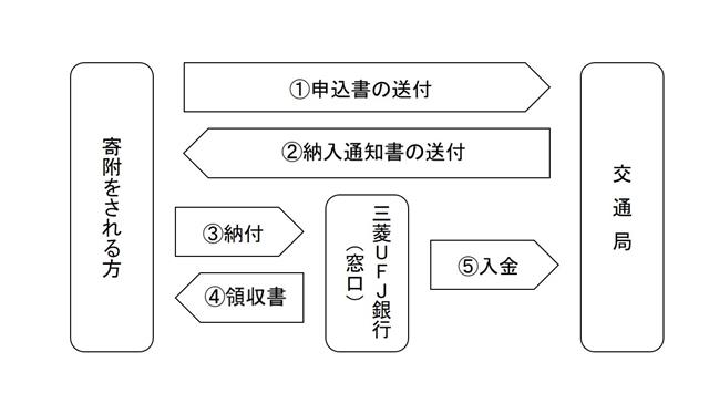 金融機関に出向いて払い込む場合の手続きの流れの説明画像