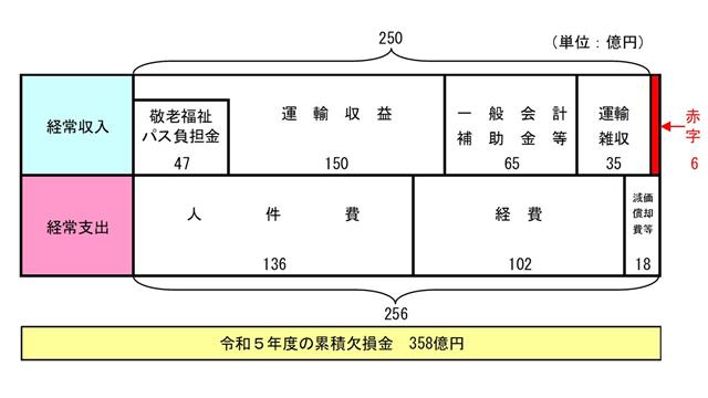 市バス損益計算書イメージ