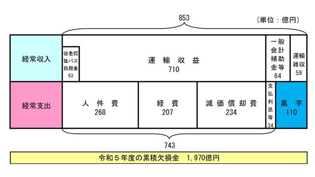 地下鉄損益計算書イメージ