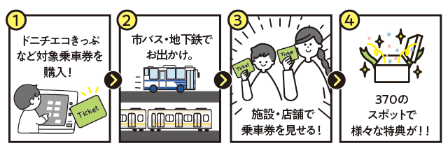 特典の利用方法説明画像(1)ドニチエコきっぷなど対象乗車券を購入!(2)市バス・地下鉄でお出かけ。(3)施設・店舗で乗車券を見せる!(4)353のスポットで様々な特典が!