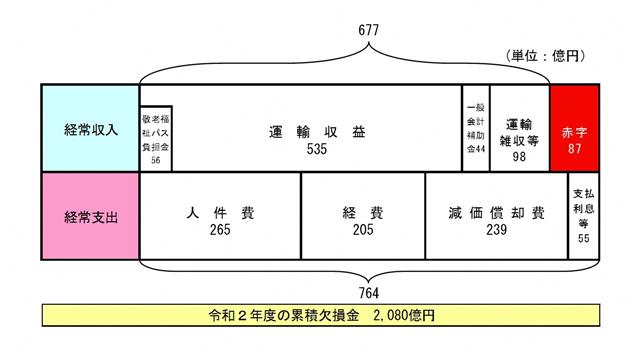 地下鉄損益計算書イメージ