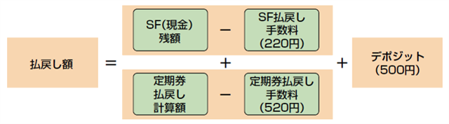 払戻し額＝｛SF（現金）残額-SF払戻し手数料（220円）｝＋｛定期券払戻し計算額－定期券払戻し手数料（520円）｝＋デポジット代（500円）