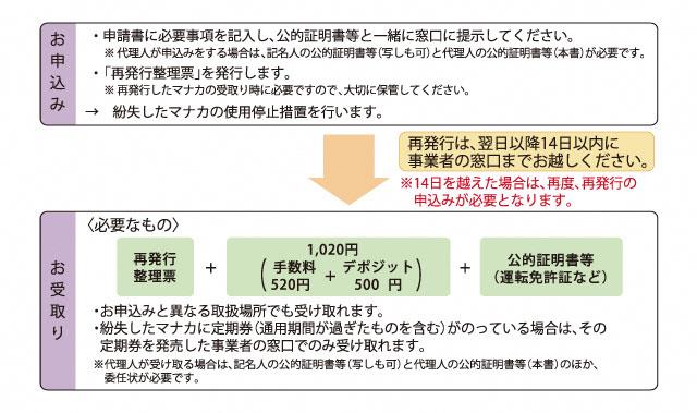 再発行の流れに関する画像