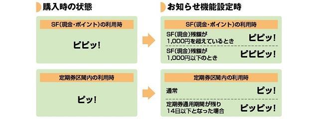 電子音でのお知らせ機能の説明図